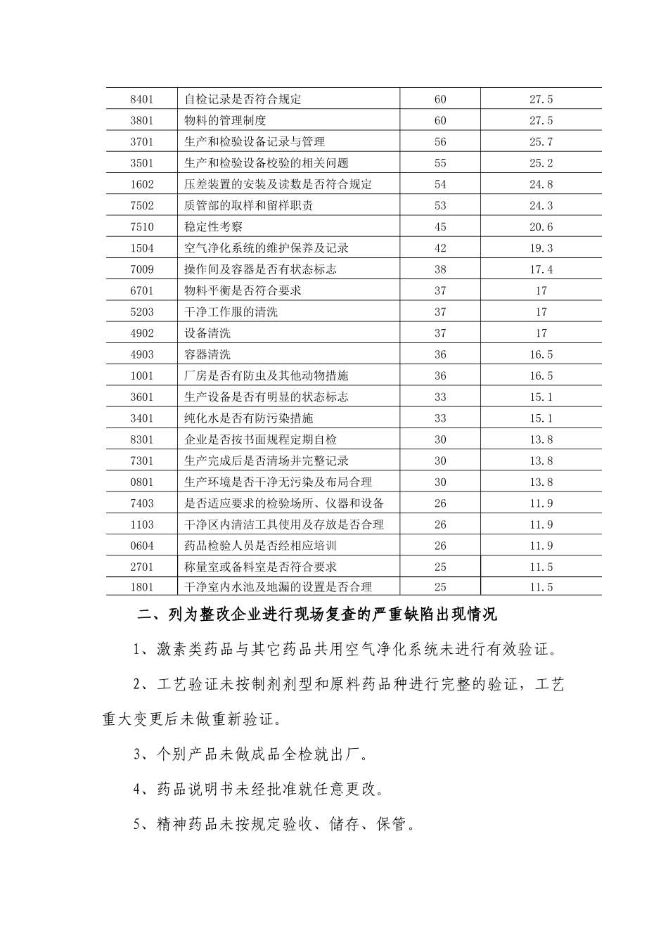 全省GMP认证现场检查情况分析_第2页