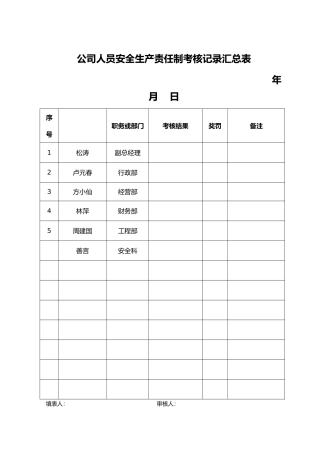 公司人员安全生产责任制考核记录汇总表