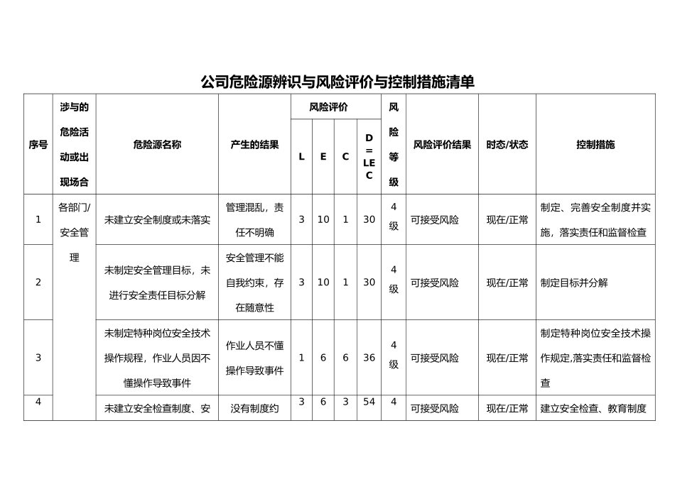 公司危险源辨识与风险评价和控制措施清单_第1页