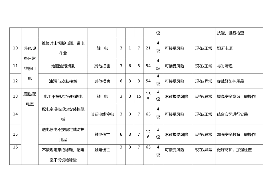 公司危险源辨识与风险评价和控制措施清单_第3页
