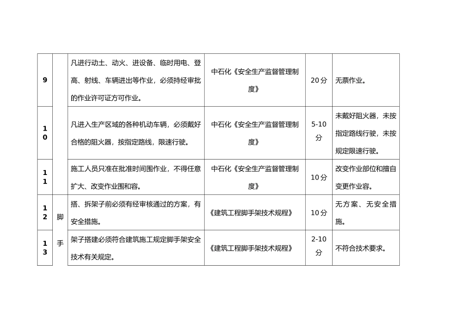 公司承包商考核细则_第3页