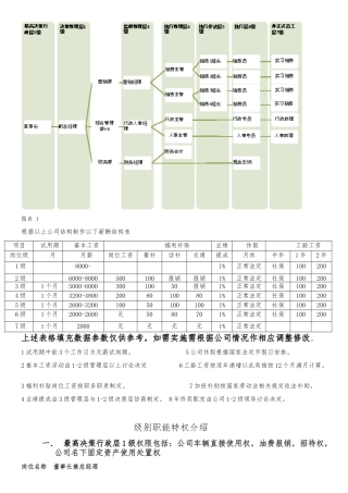 公司行政架构与薪资等级结构表