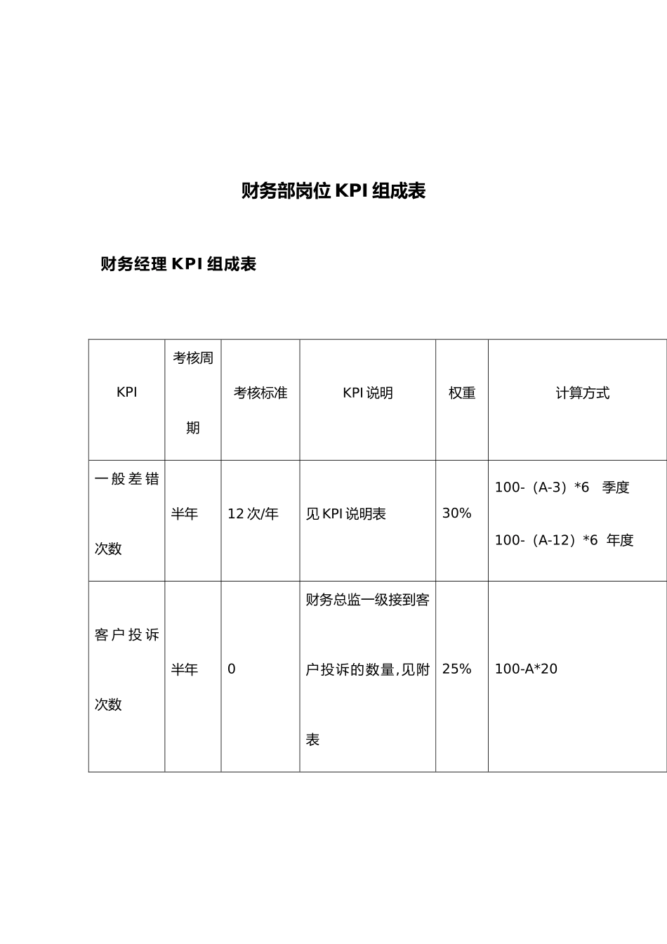 公司财务部岗位KPI组成表_第1页