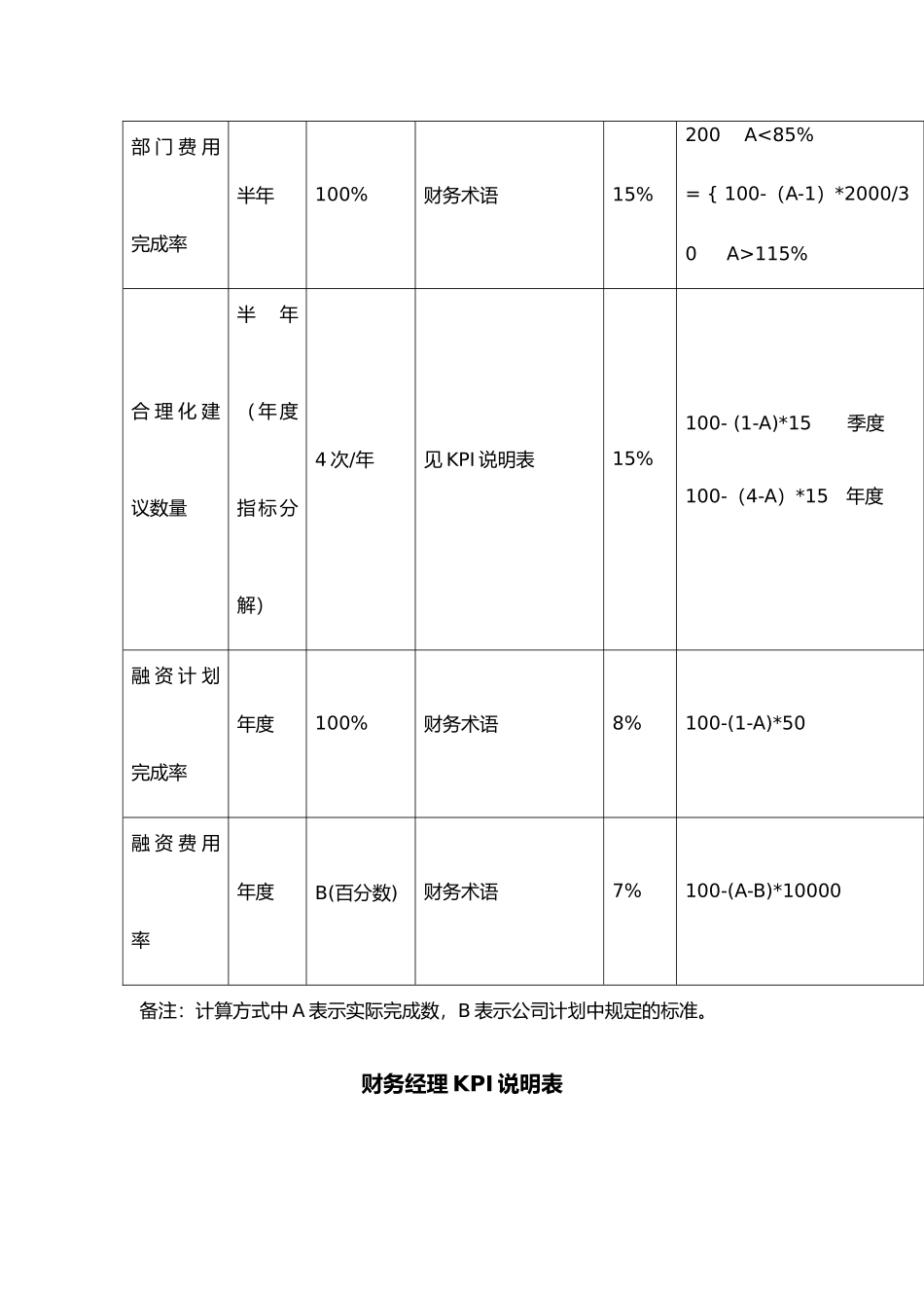 公司财务部岗位KPI组成表_第2页