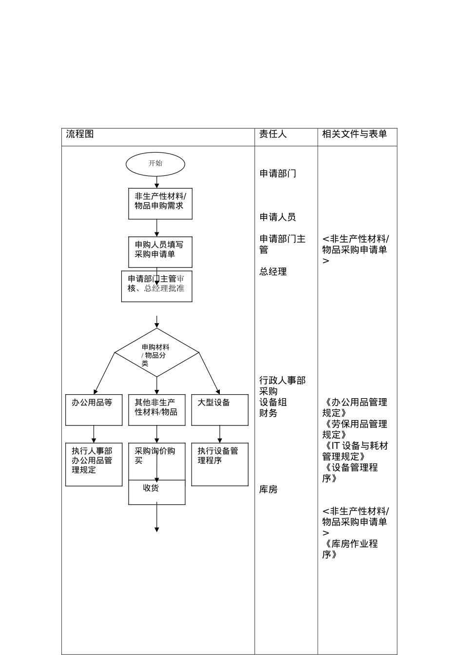 公司非生产性材料采购作业程序文件_第2页