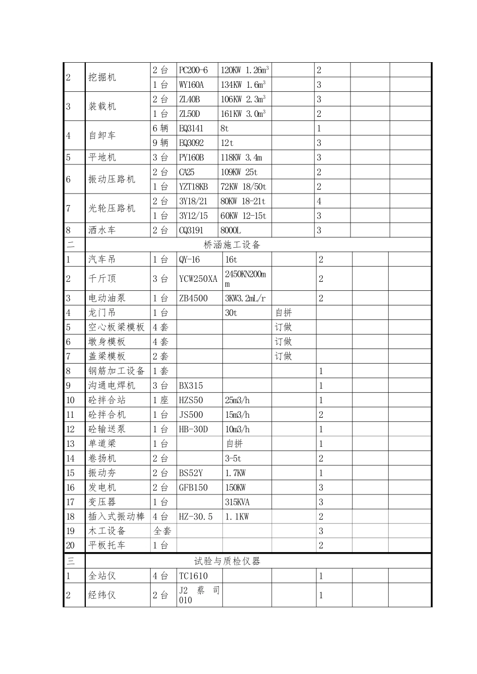 公路工程主要施工机械和试验仪器设备表_第2页