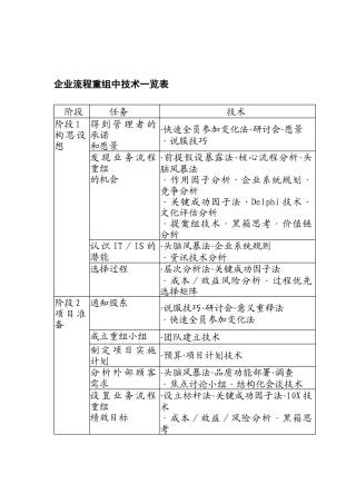 企业流程重组中技术一览表