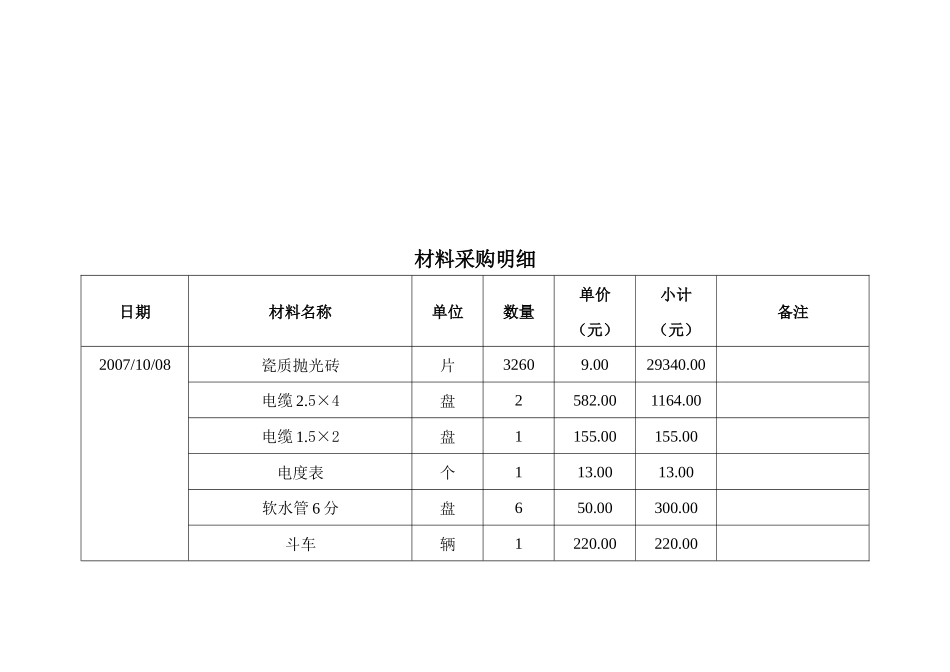 关于材料采购明细_第1页