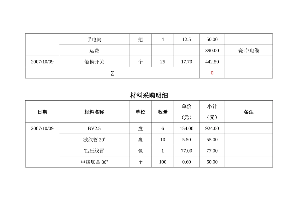 关于材料采购明细_第2页