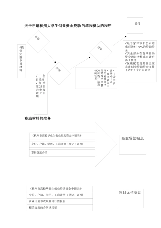 关于申请杭州大学生创业各项政策申请流程