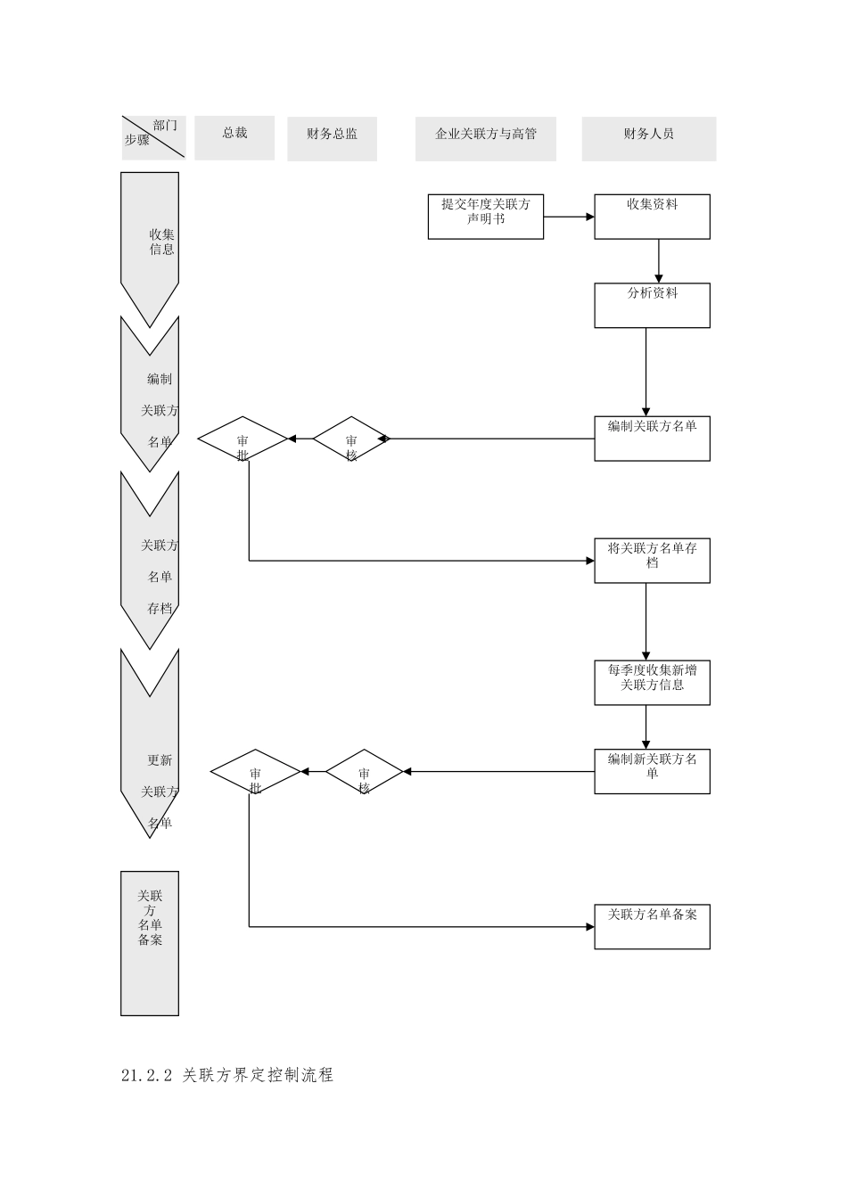 关联交易管理风险与关键环节控制_第2页