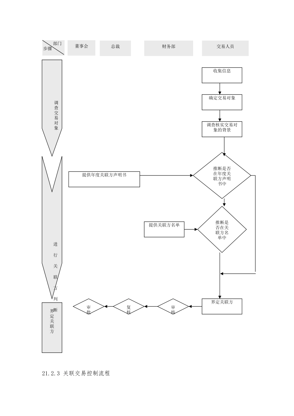 关联交易管理风险与关键环节控制_第3页