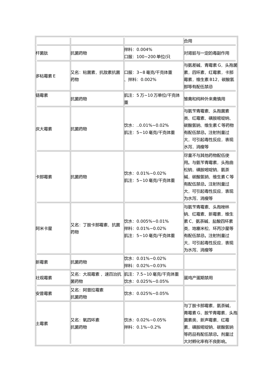 养鸡家禽常用药物表_第2页