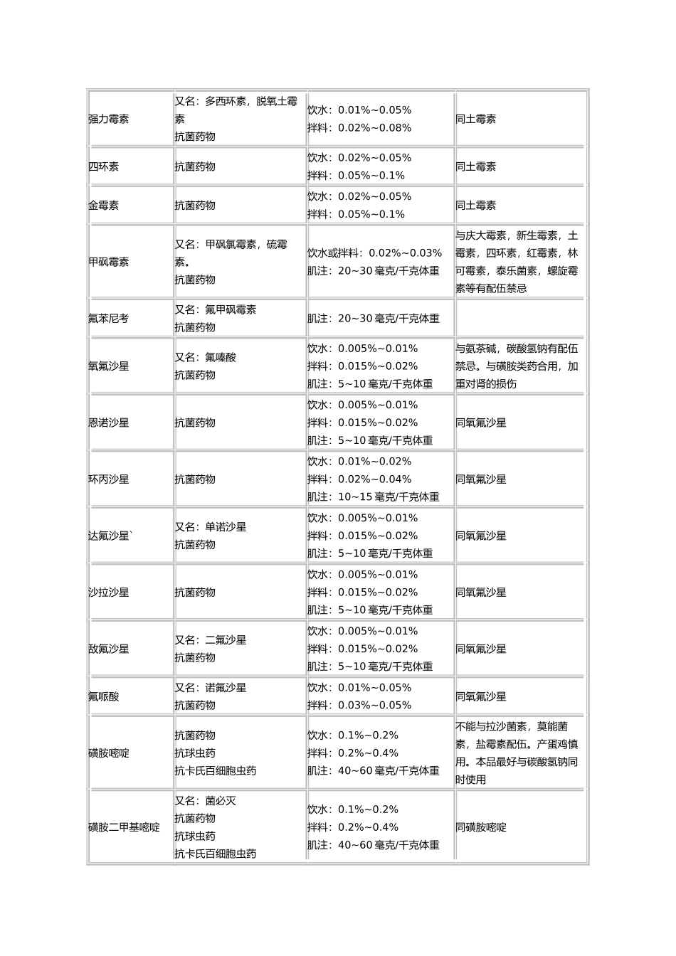 养鸡家禽常用药物表_第3页