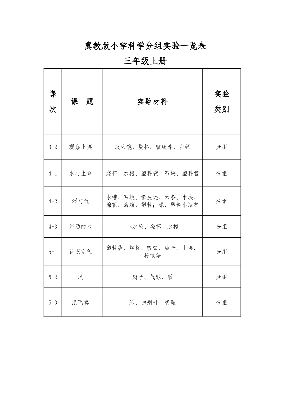 冀教版小学科学分组实验一览表_第1页