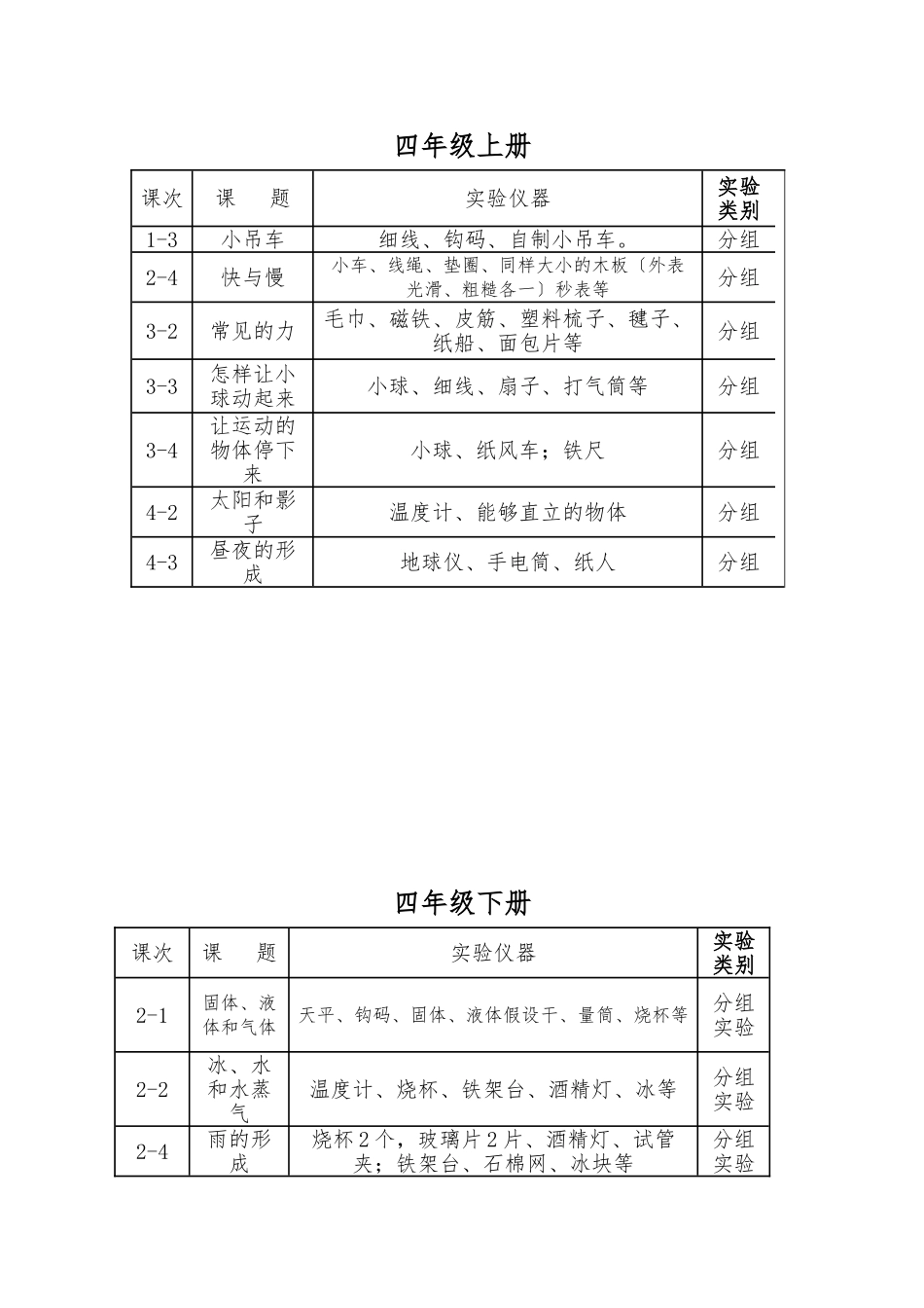冀教版小学科学分组实验一览表_第3页