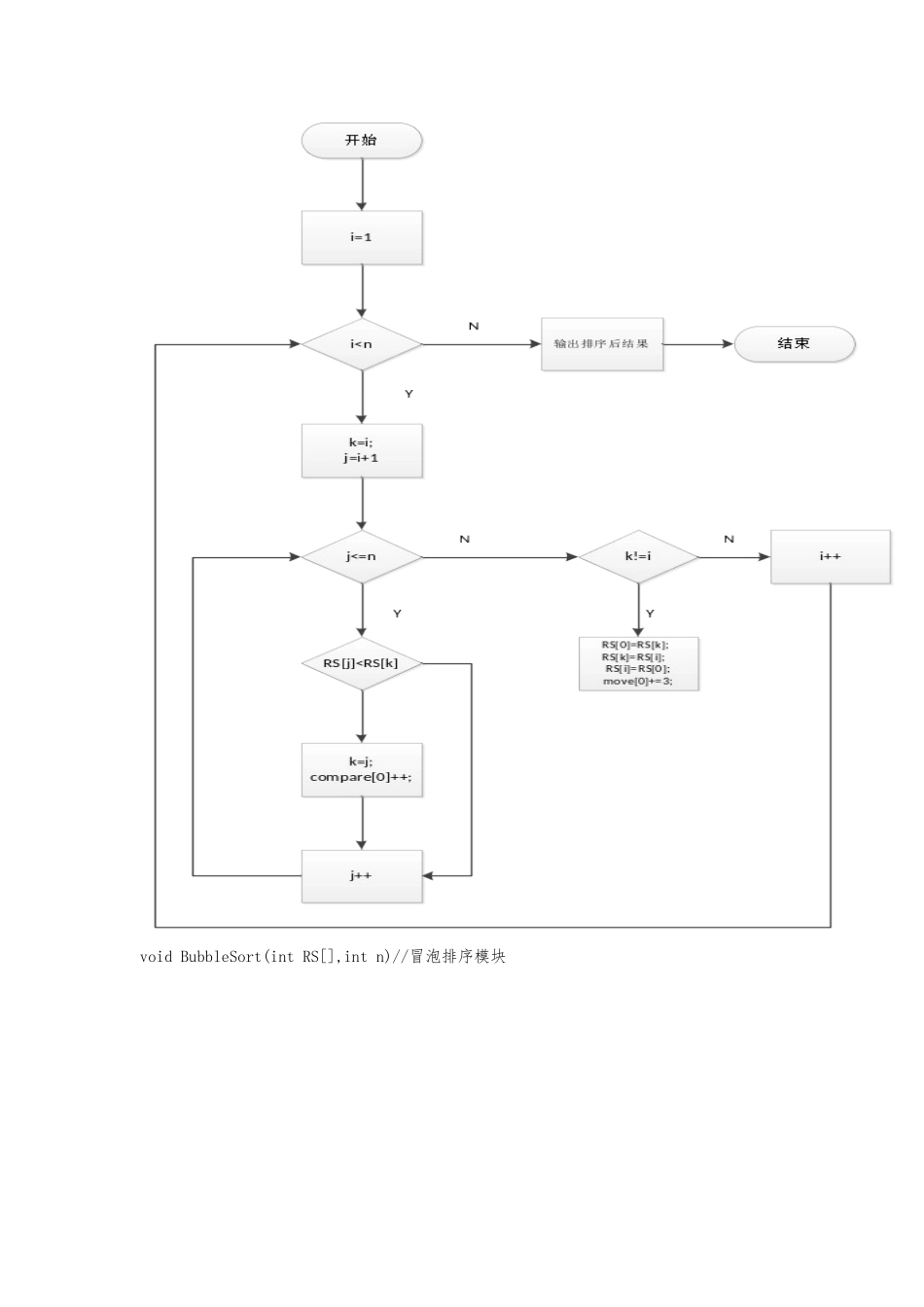 内部排序算法的实现与比较_第3页