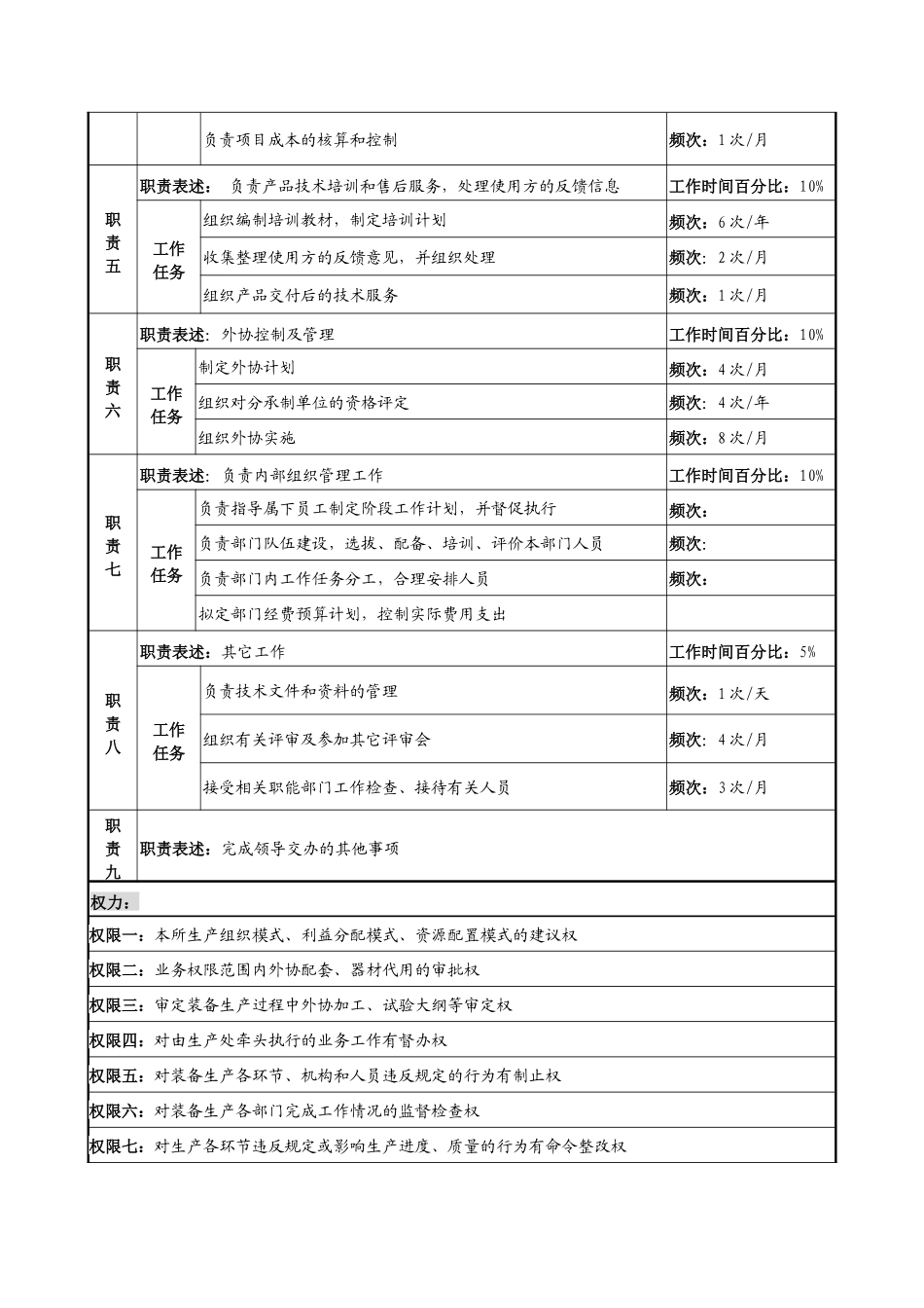 军工行业-生产处处长岗位说明书_第2页