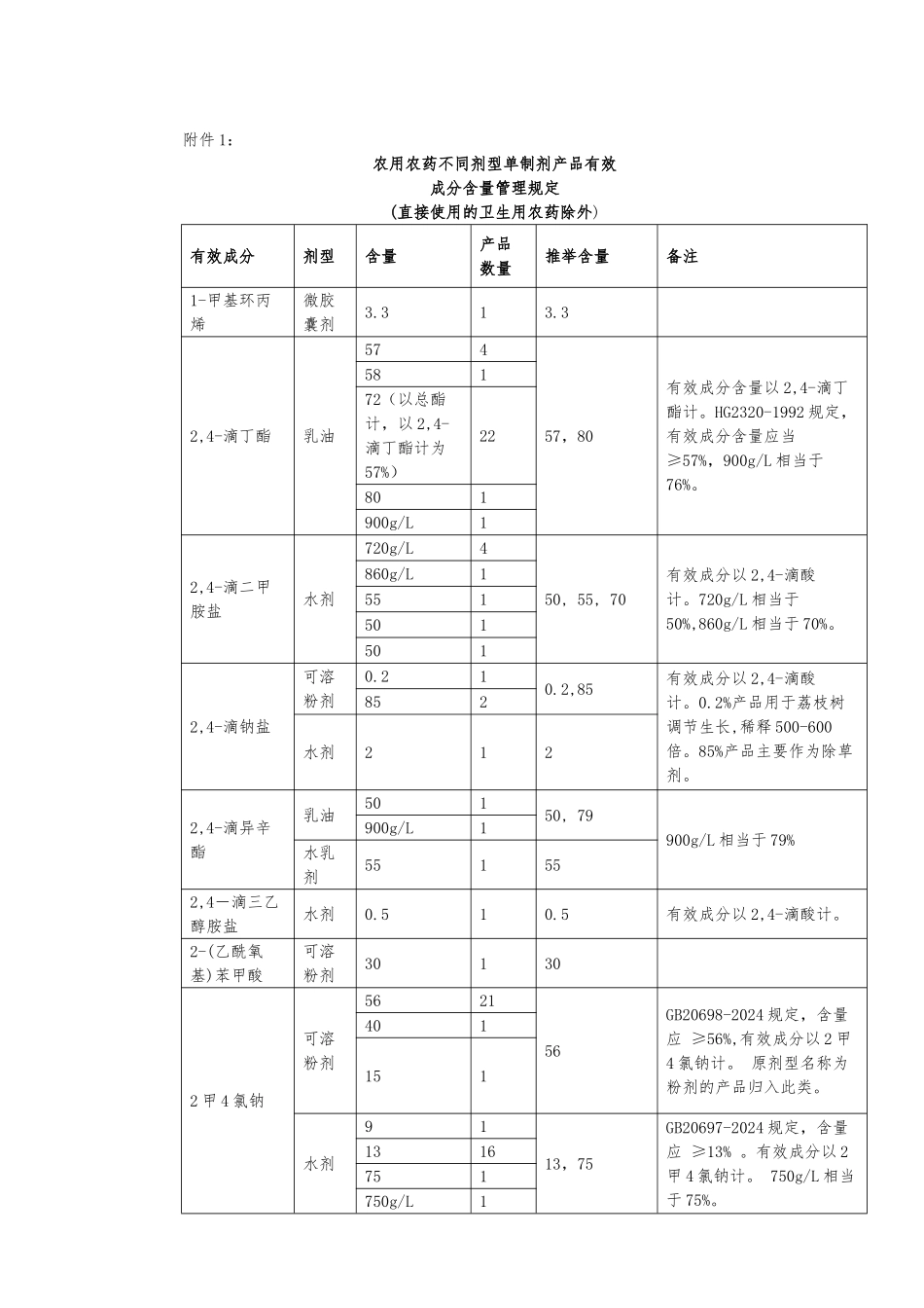 农用农药不同剂型单制剂产品有效含量管理_第1页