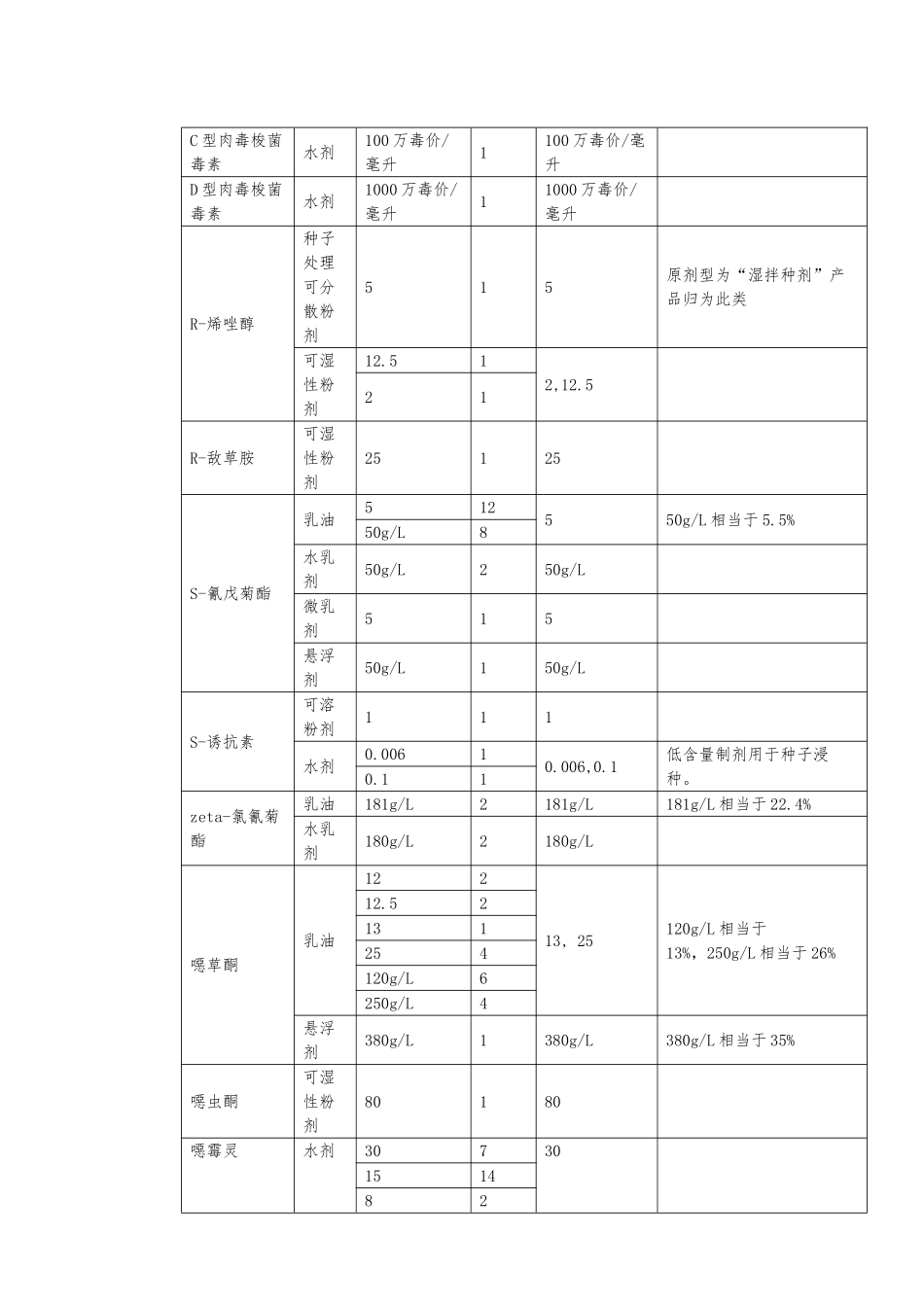 农用农药不同剂型单制剂产品有效含量管理_第2页