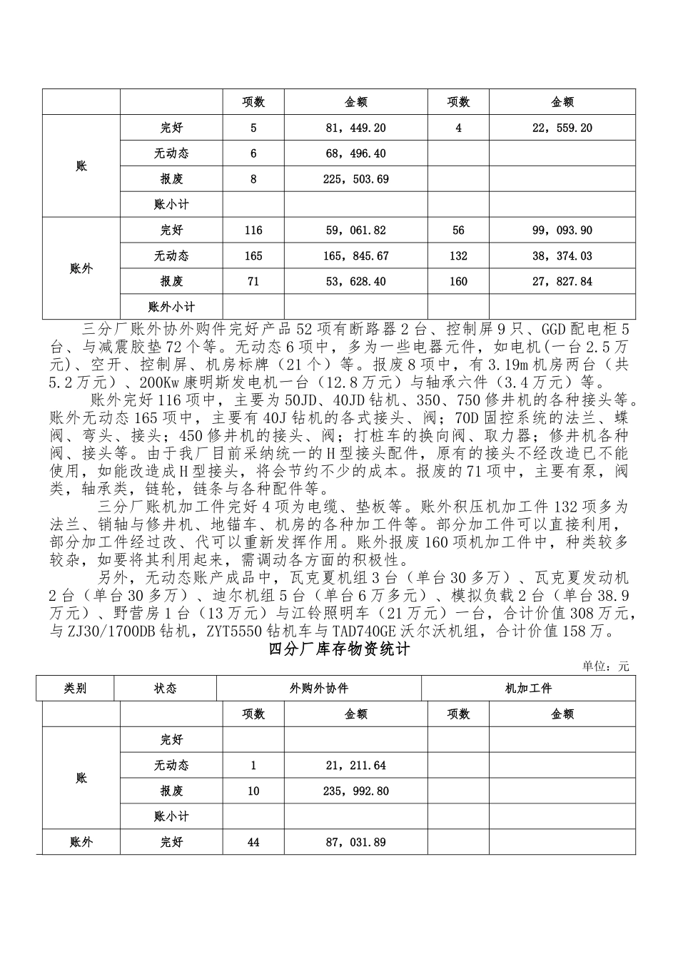 分厂库房库存物资调查工作汇报_第3页