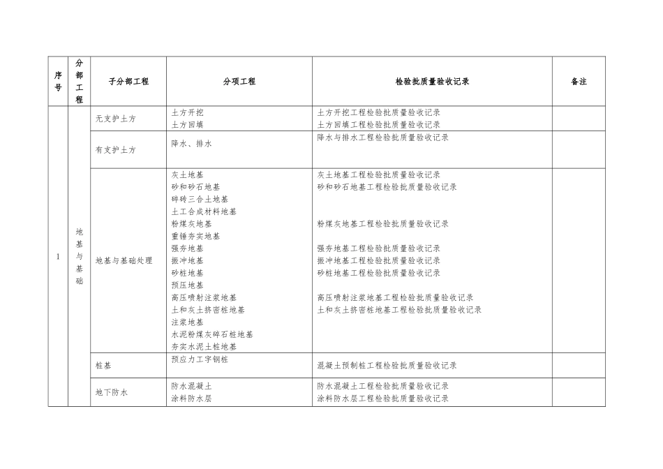 分部分项检验批划分表_第2页