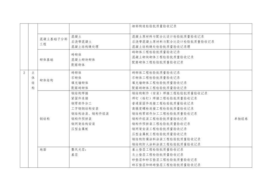 分部分项检验批划分表_第3页