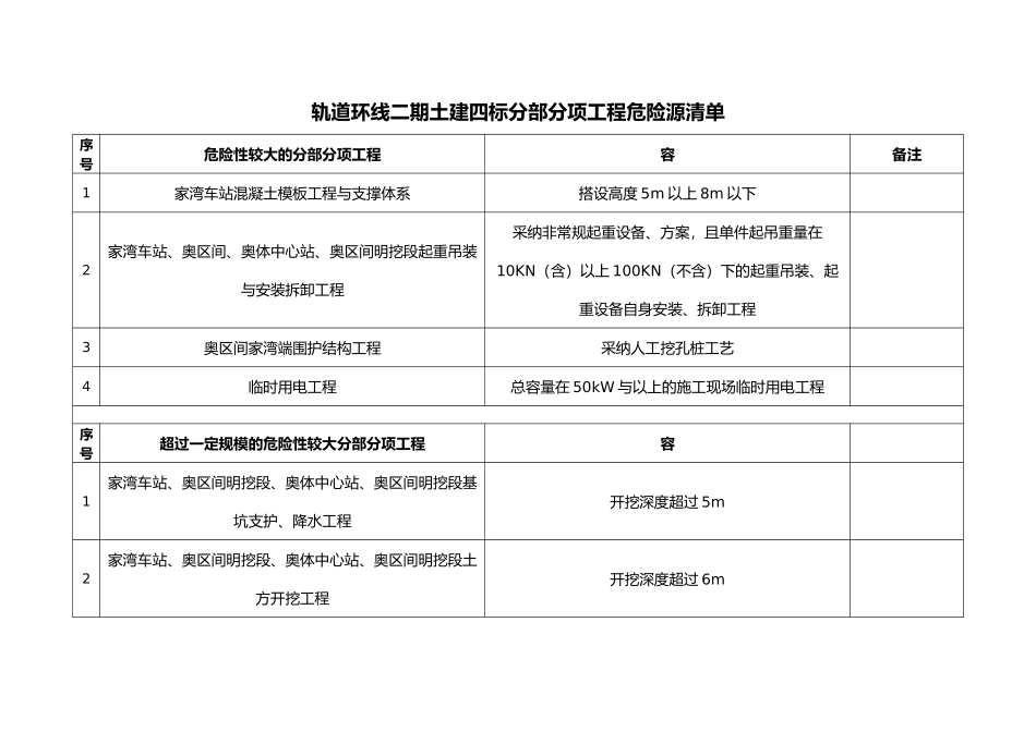 分部分项工程危险源清单和安全管理措施方案_第2页