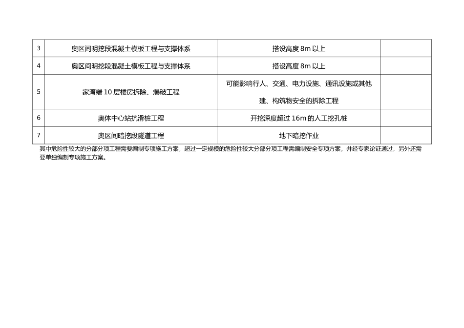 分部分项工程危险源清单和安全管理措施方案_第3页