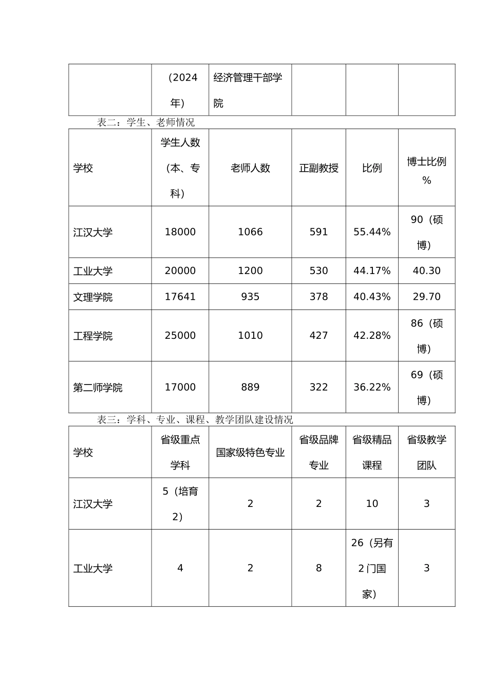 到四所高校学习考察报告_第3页