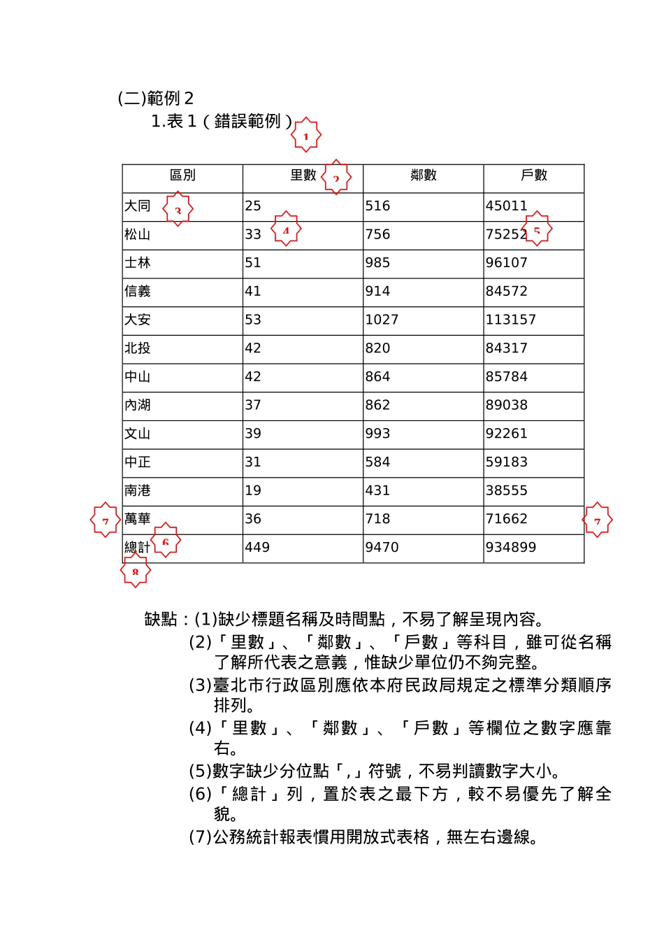 制作统计表应行注意事项_第2页