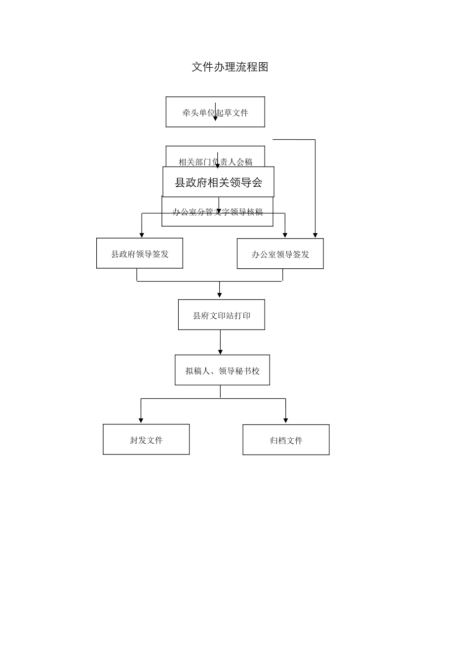 办公室常用流程_第3页
