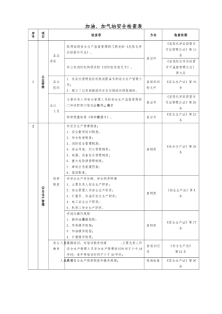 加油、加气站安全检查表