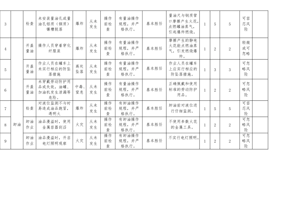 加油站JHA工作危害分析表_第3页