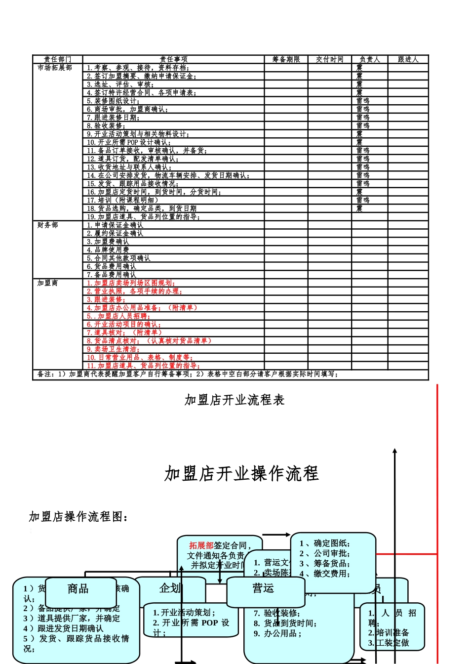 加盟流程责任人员表_第1页
