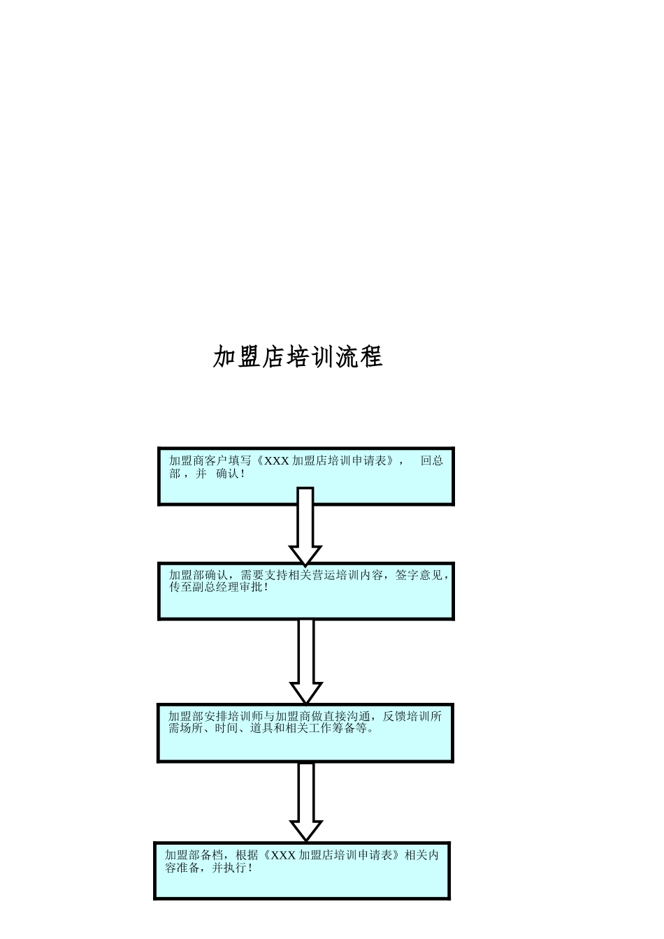 加盟流程责任人员表_第3页