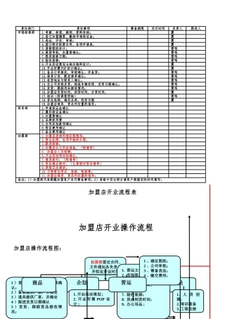 加盟流程责任人员表