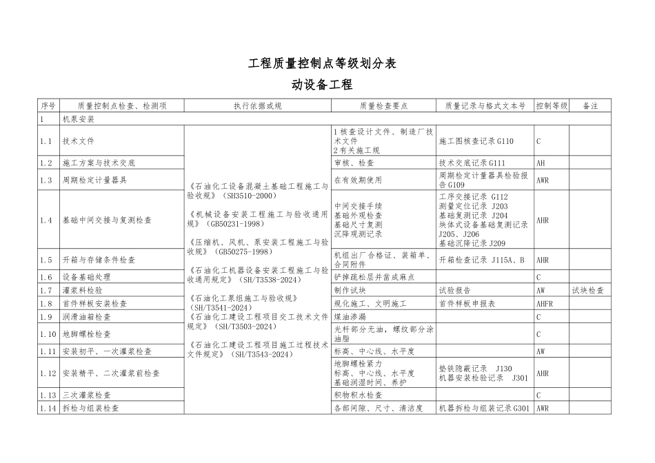 动设备工程质量控制点等级划分表_第1页