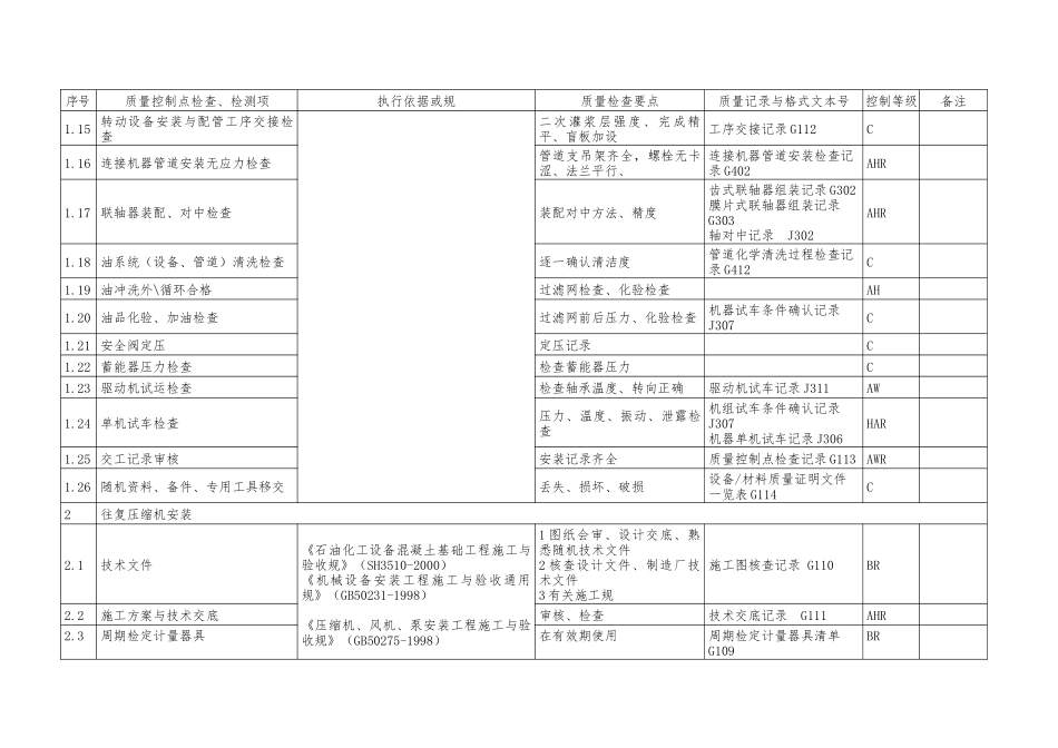 动设备工程质量控制点等级划分表_第2页