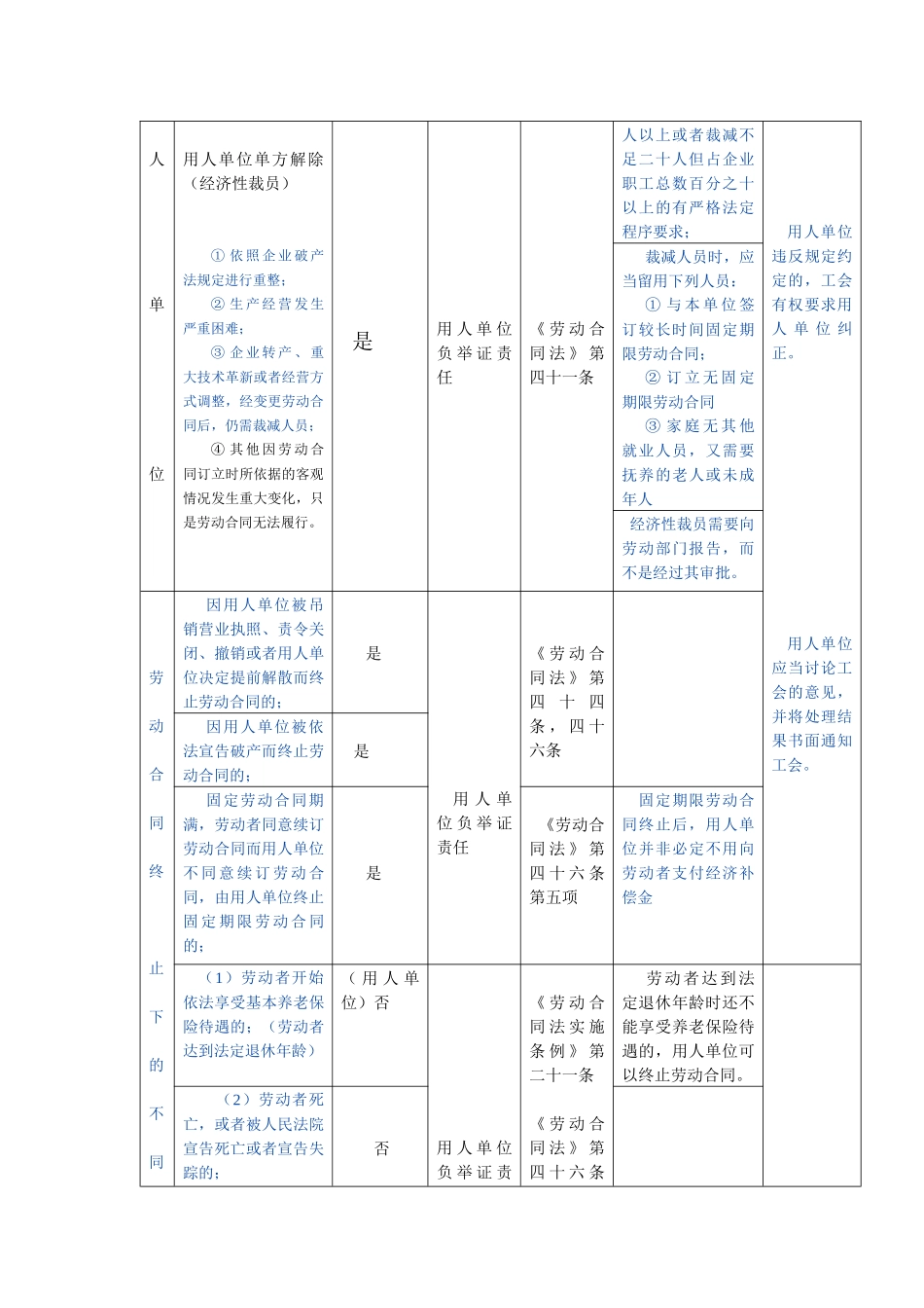 劳动关系解除指南_第2页