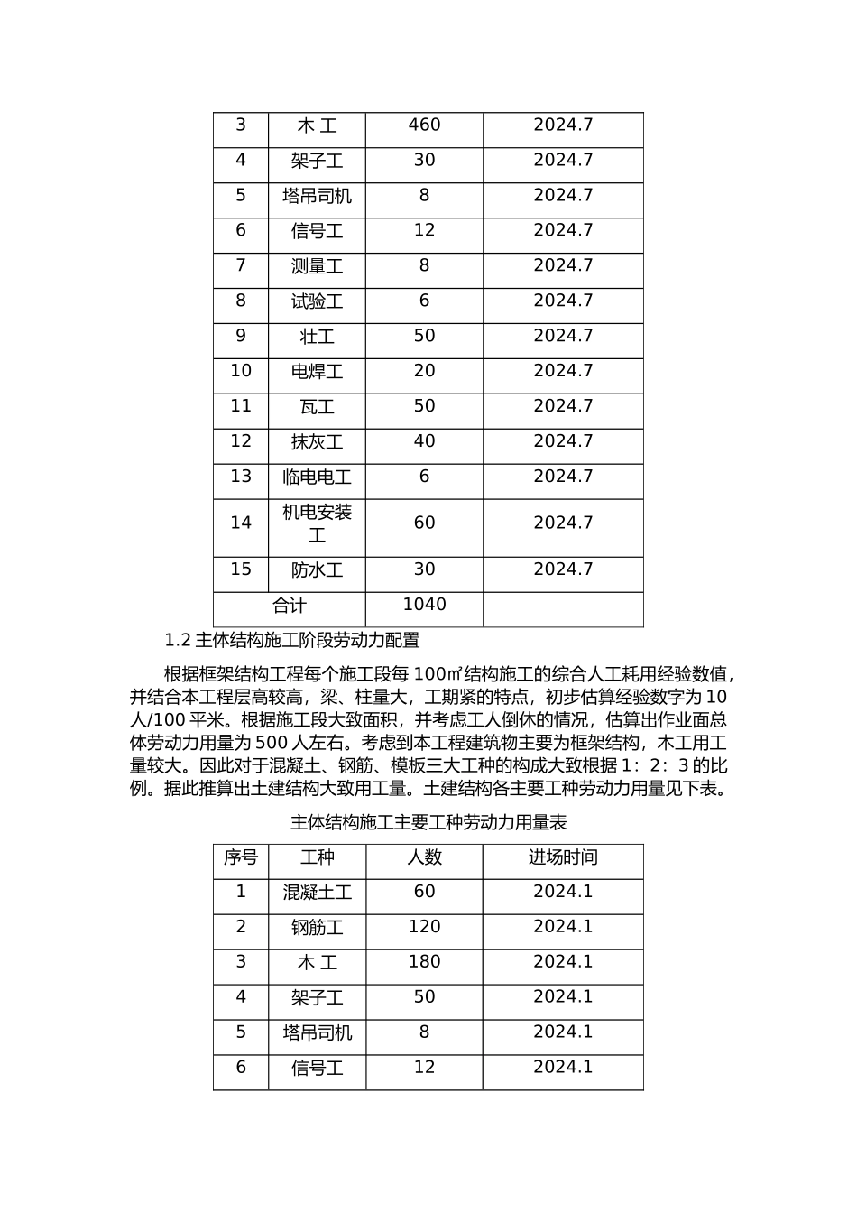 劳动力、机械设备、主要材料进场计划_第2页