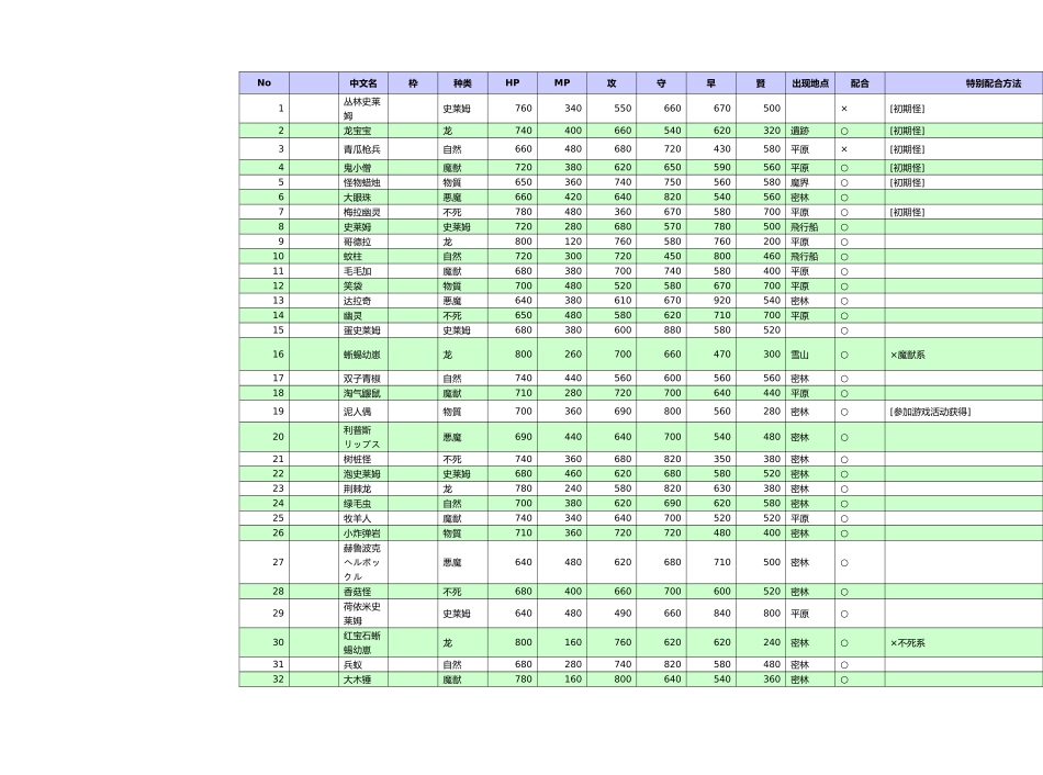 勇者斗恶龙怪兽篇joker2专家版中文配合表_第1页