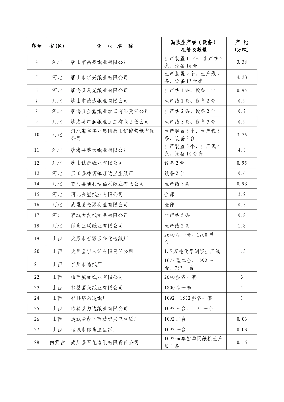 包装印刷造纸淘汰落后产能企业名单汇编_第2页