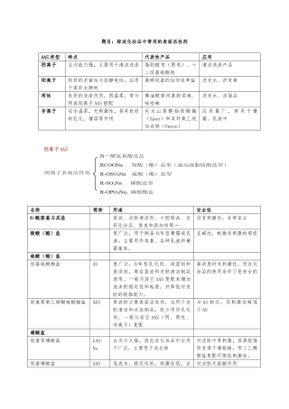 化妆品中常用的表面活性剂综述