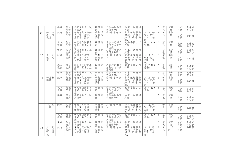 化工企业作业活动风险分级控制清单_第3页
