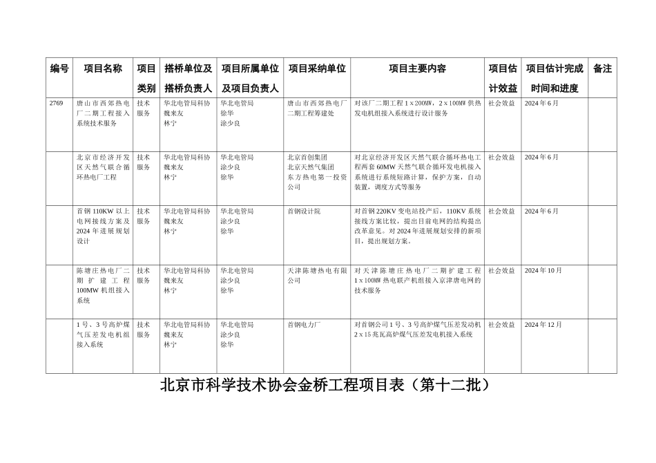 北京市金桥工程项目表（第十二批）doc-北京市科学技术协_第3页