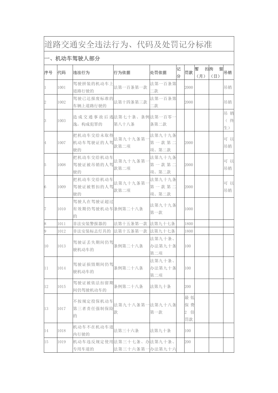北京道路交通安全违法行为记分标准_第1页