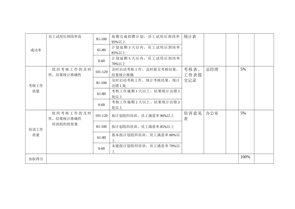北大纵横—北京鲁艺房地产办公室业绩考核表1211黄_第3页
