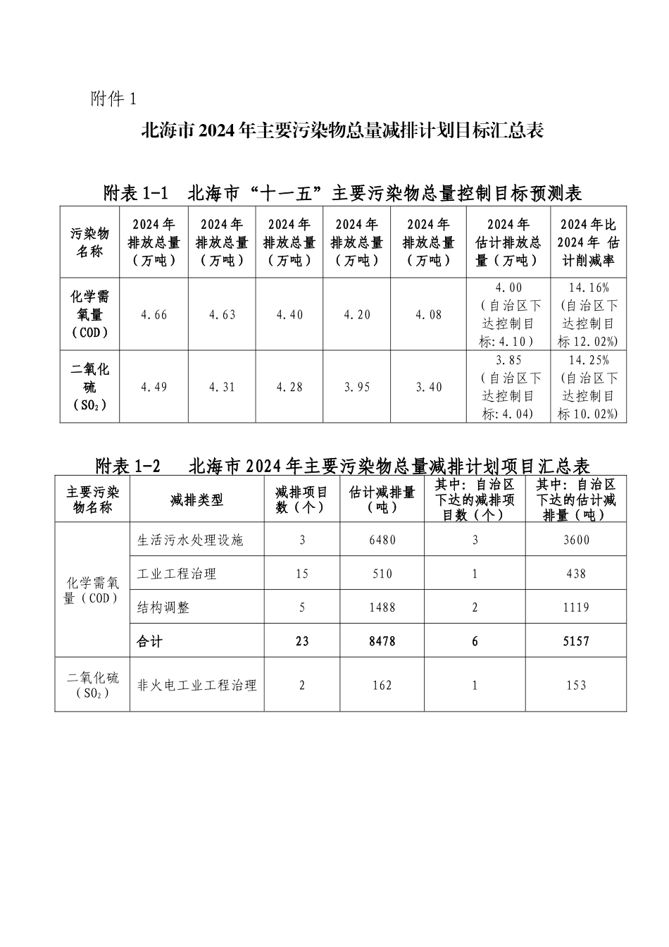 北海市XXXX年主要污染物总量减排计划目标汇总表_第1页