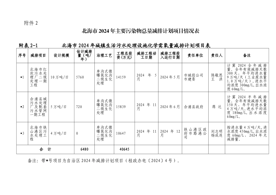 北海市XXXX年主要污染物总量减排计划目标汇总表_第2页